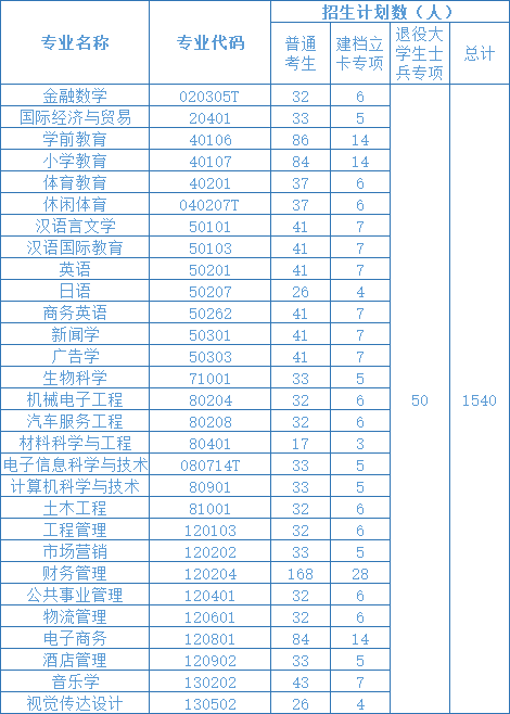 湖北第二师范学院专升本